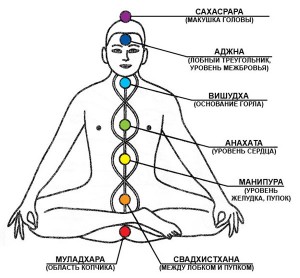 chakry-cheloveka-chto-takoe чакры человека что такое