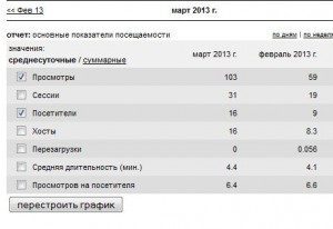 статистика сайта за февраль